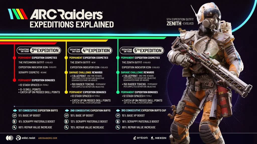 《ARC Raiders》第5次 Expedition 9月8日開:2027年前最後重置,今次應唔應該走?
