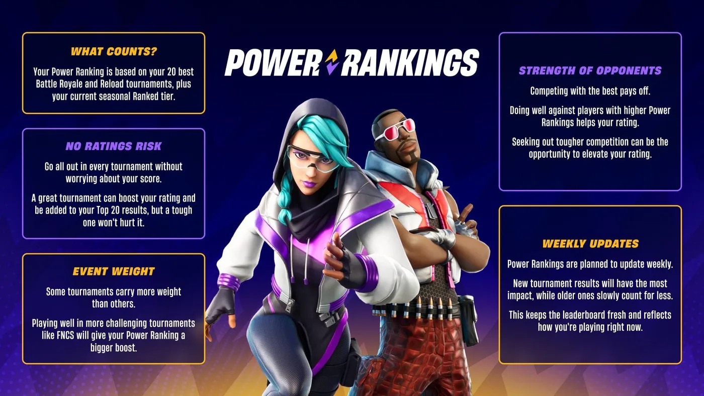 Fortnite Power Rankings 預覽