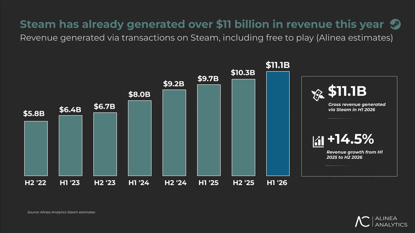 Alinea Analytics 對 Steam 2026 上半年收入估算的圖表