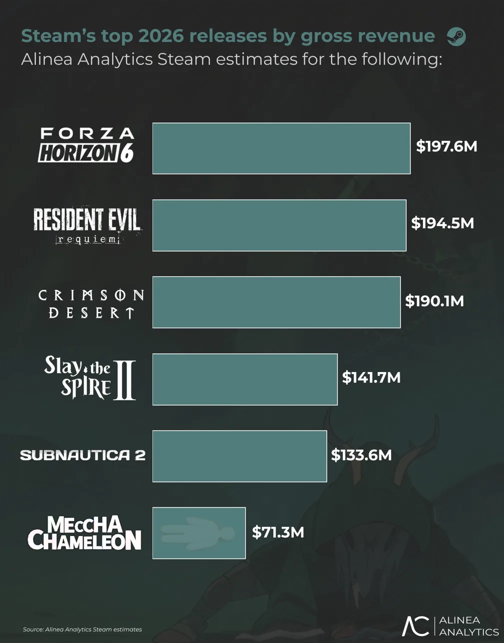 Alinea 報告列出多款 2026 Steam 新作收入估算,頭部效應非常明顯
