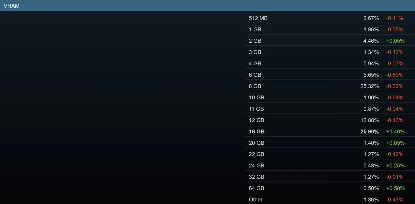 Steam 2026年7月VRAM分佈,16GB為25.90%,8GB為25.32%