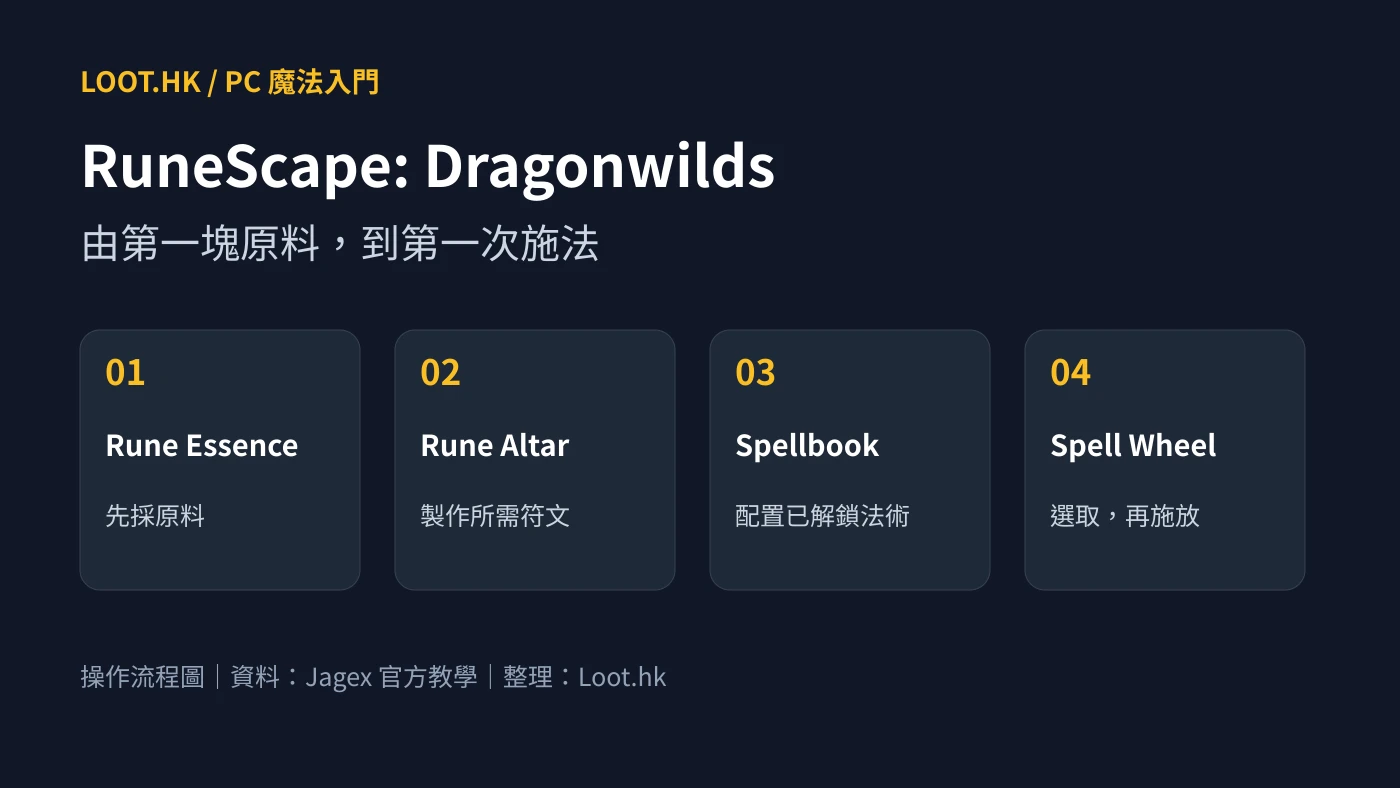 Dragonwilds 魔法入門:符文、法術書與 P/Q 操作