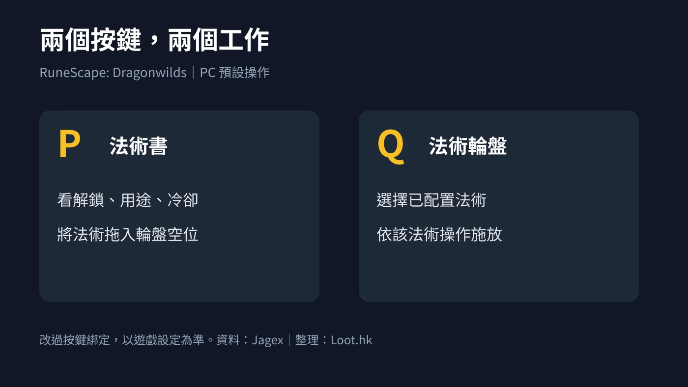 Loot.hk 整理的 Dragonwilds P 法術書配置與 Q 法術輪盤施放比較圖