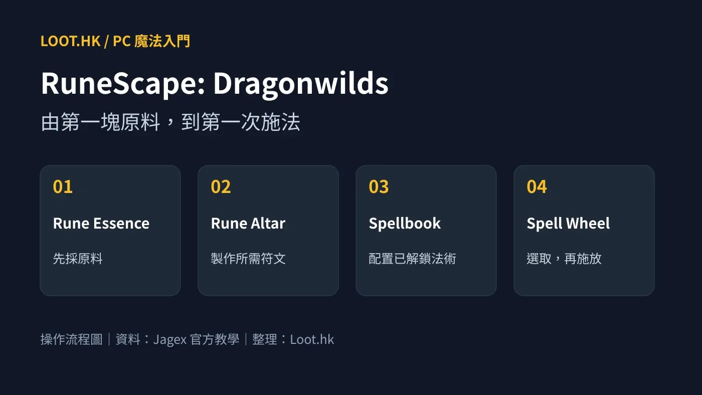 Dragonwilds 魔法入門:符文、法術書與 P/Q 操作